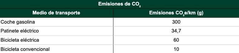 emisiones de CO2