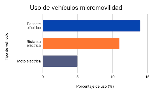 Uso de vehículos micromovilidad