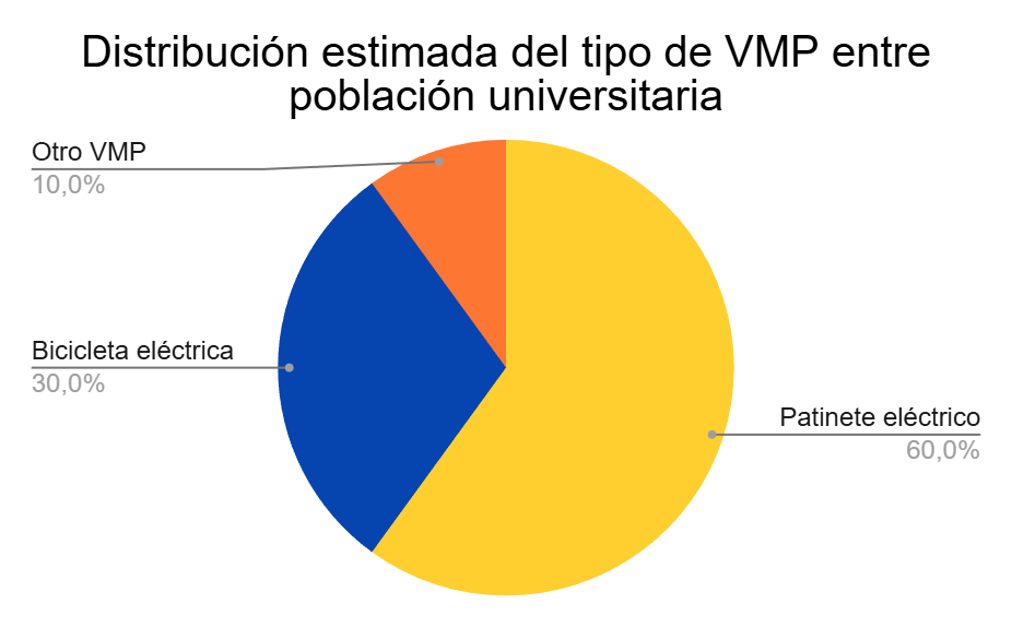Distribución estimada del tipo de VMP entre población universitaria