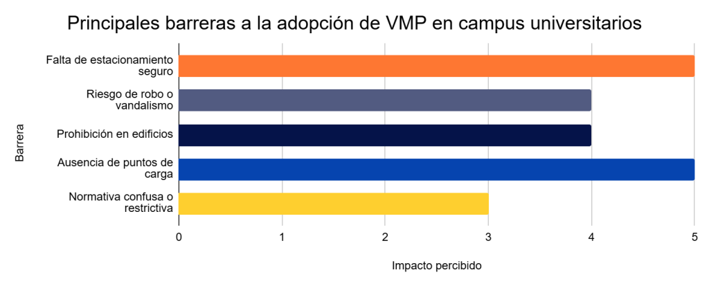 Principales barreras a la adopción de VMP en campus universitariosa