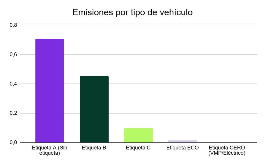 emisiones por tipo de vehículo