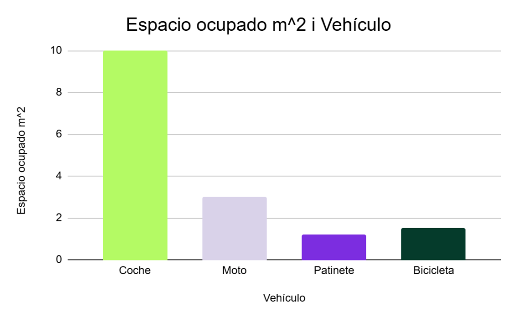 Espacio ocupado por metro cuadrado