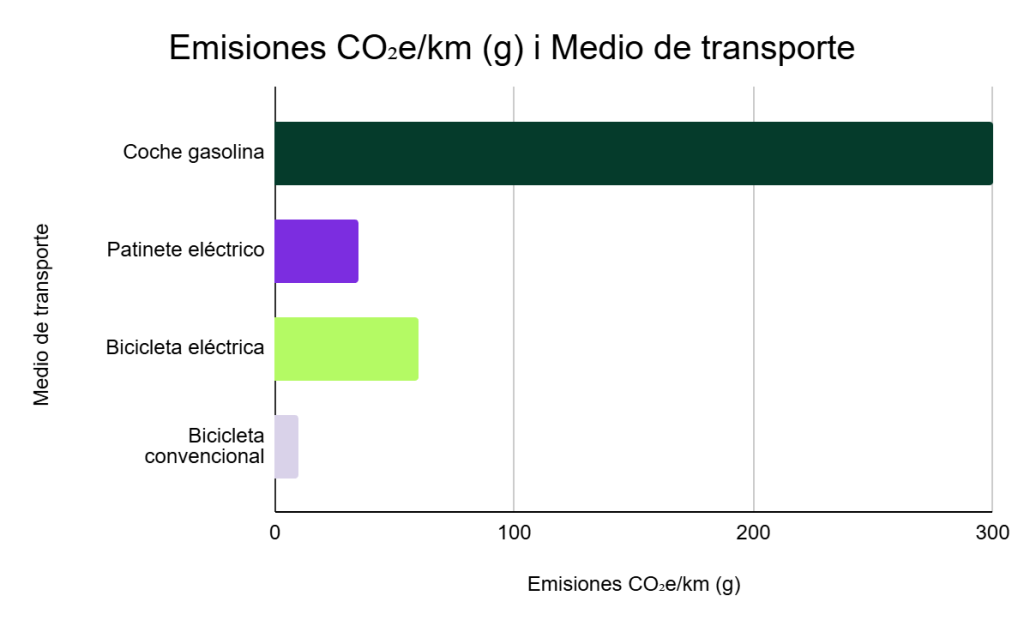 emisiones co2 y medio de transporte
